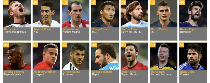 Illustration for article titled Here's The Guardian's (Bad) List Of The World's 100 Best Soccer Players